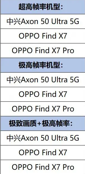 OPPO Find X7支持王者荣耀吗